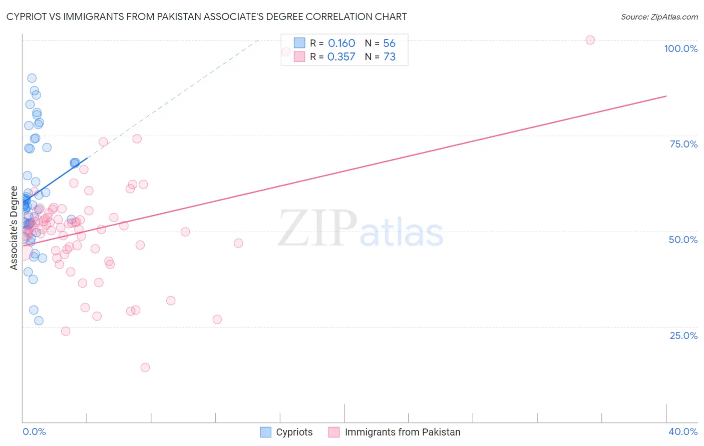 Cypriot vs Immigrants from Pakistan Associate's Degree