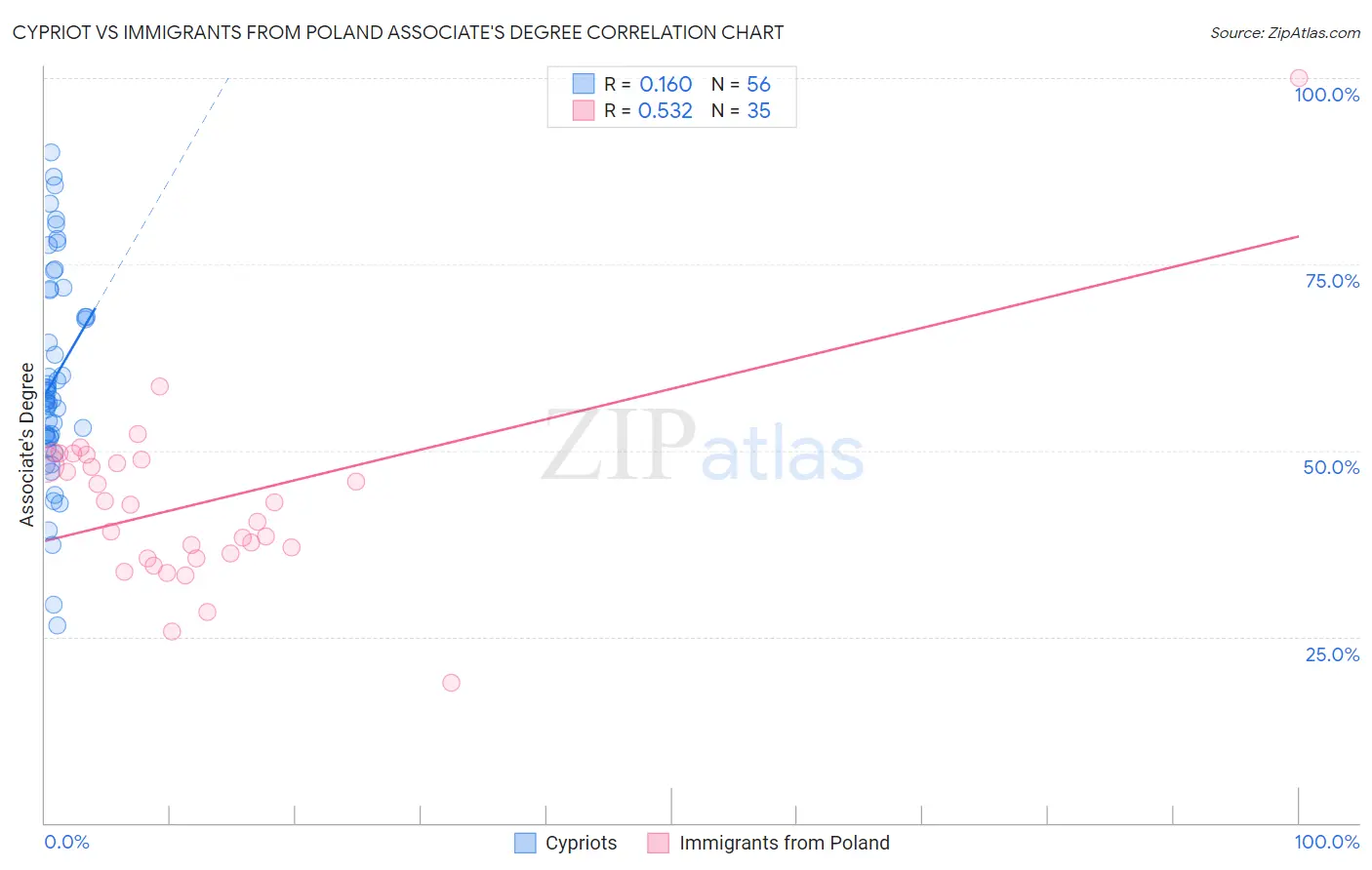 Cypriot vs Immigrants from Poland Associate's Degree