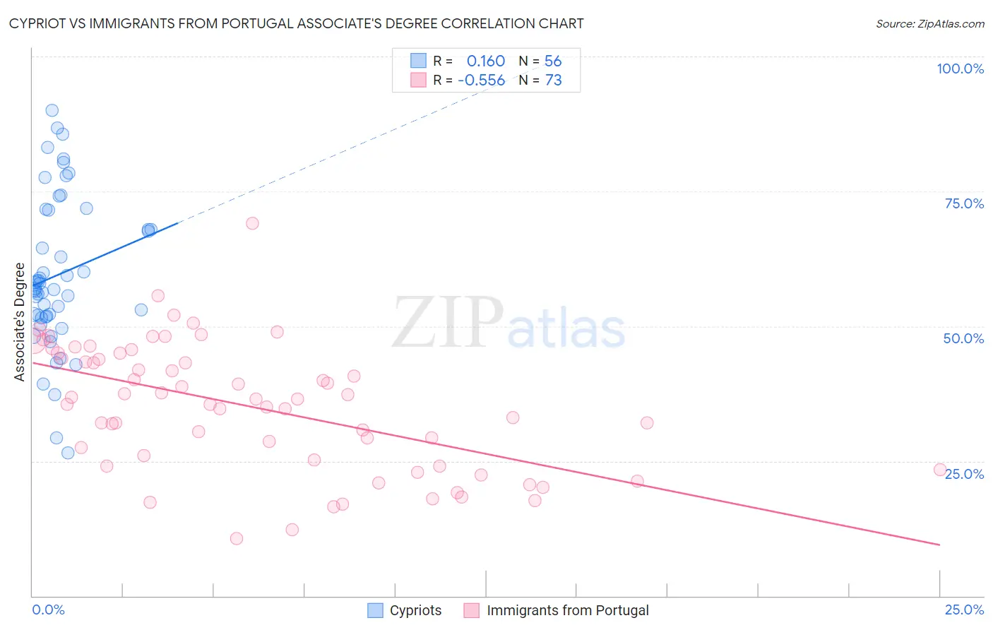 Cypriot vs Immigrants from Portugal Associate's Degree