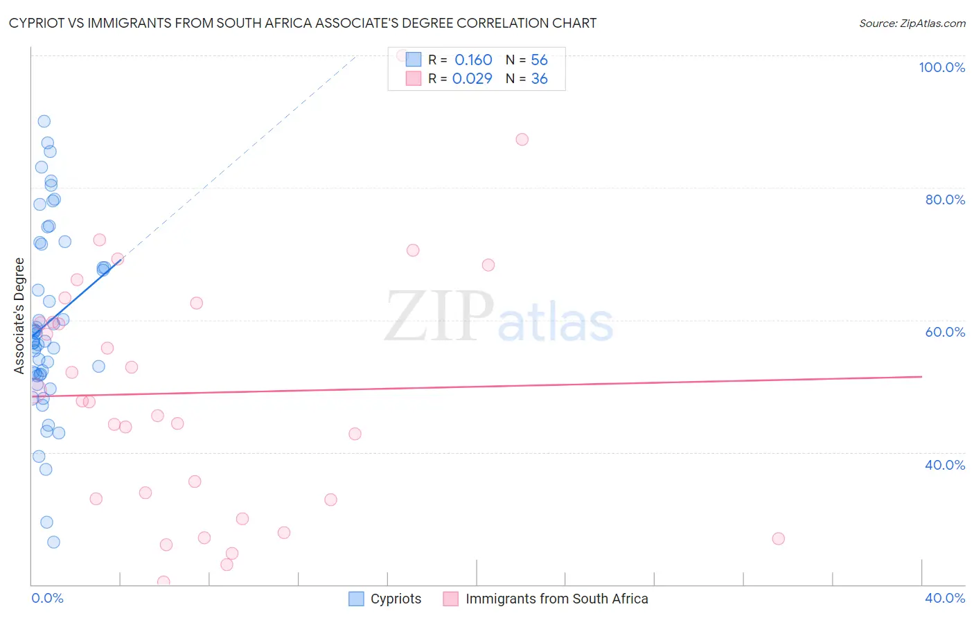 Cypriot vs Immigrants from South Africa Associate's Degree