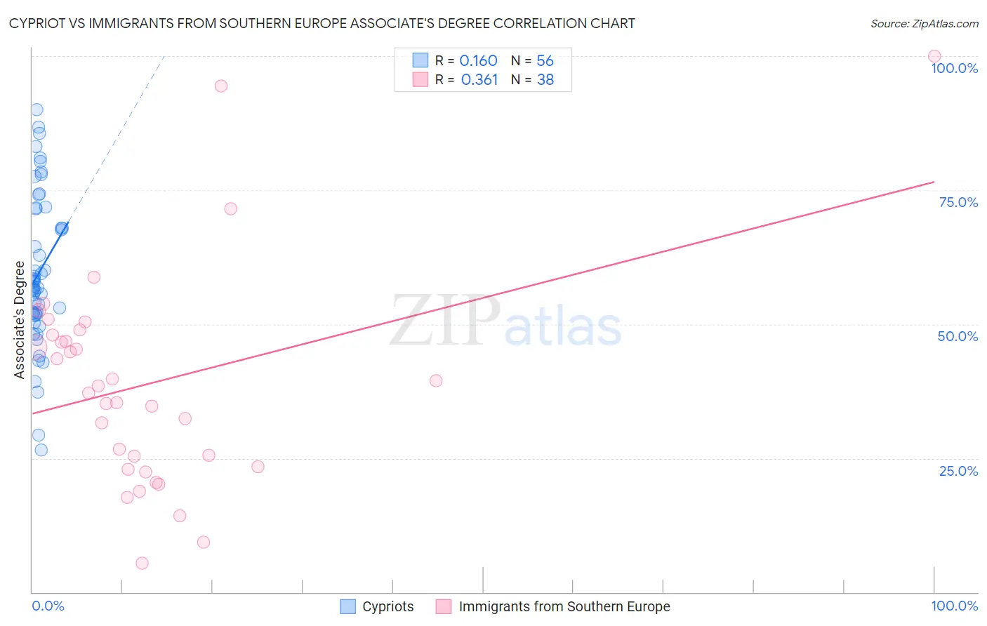 Cypriot vs Immigrants from Southern Europe Associate's Degree