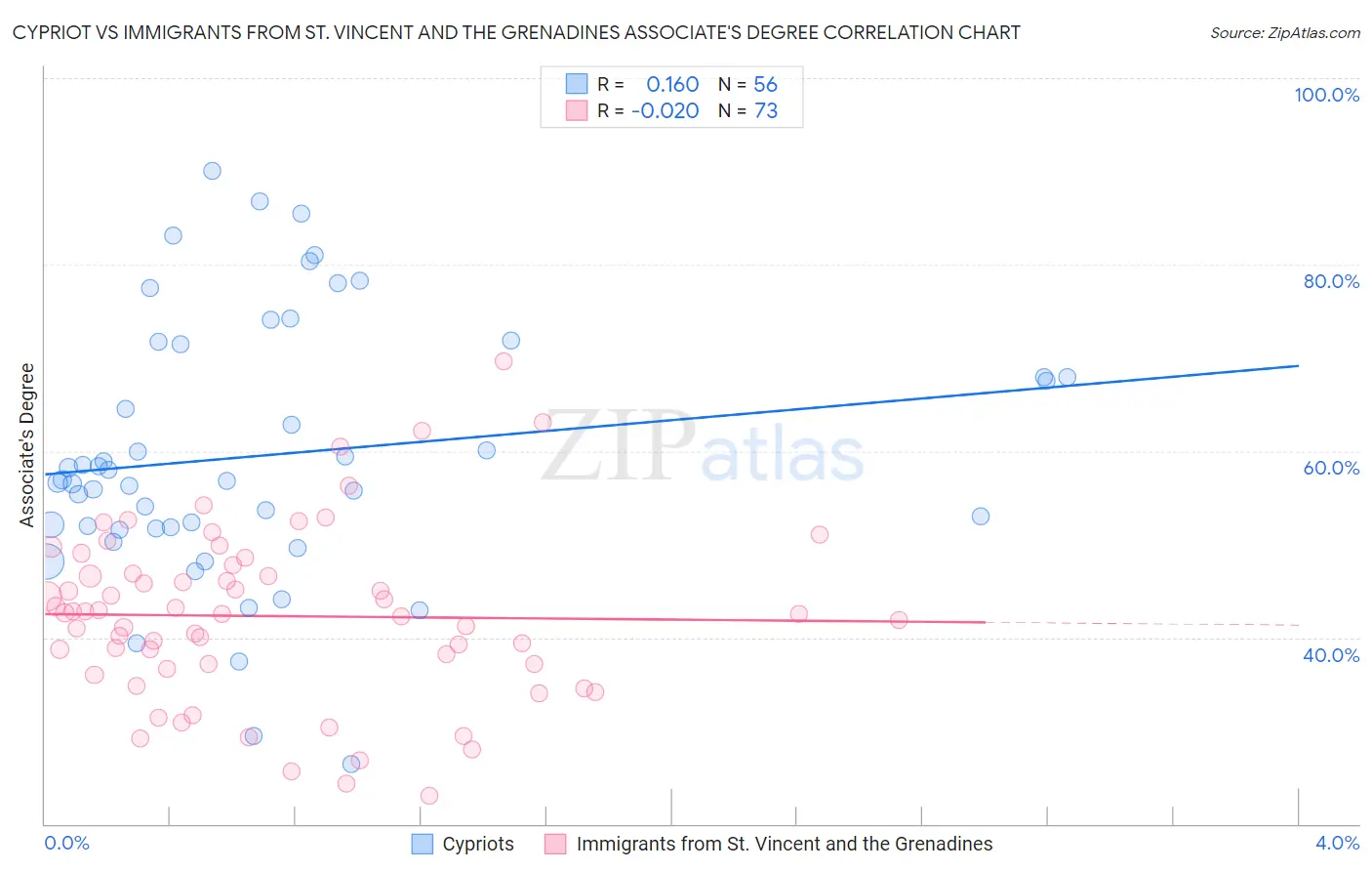 Cypriot vs Immigrants from St. Vincent and the Grenadines Associate's Degree