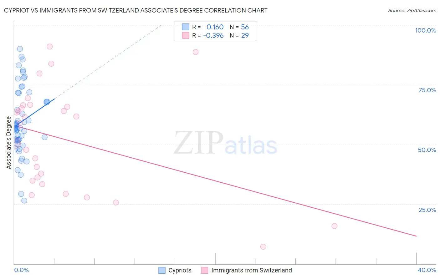 Cypriot vs Immigrants from Switzerland Associate's Degree