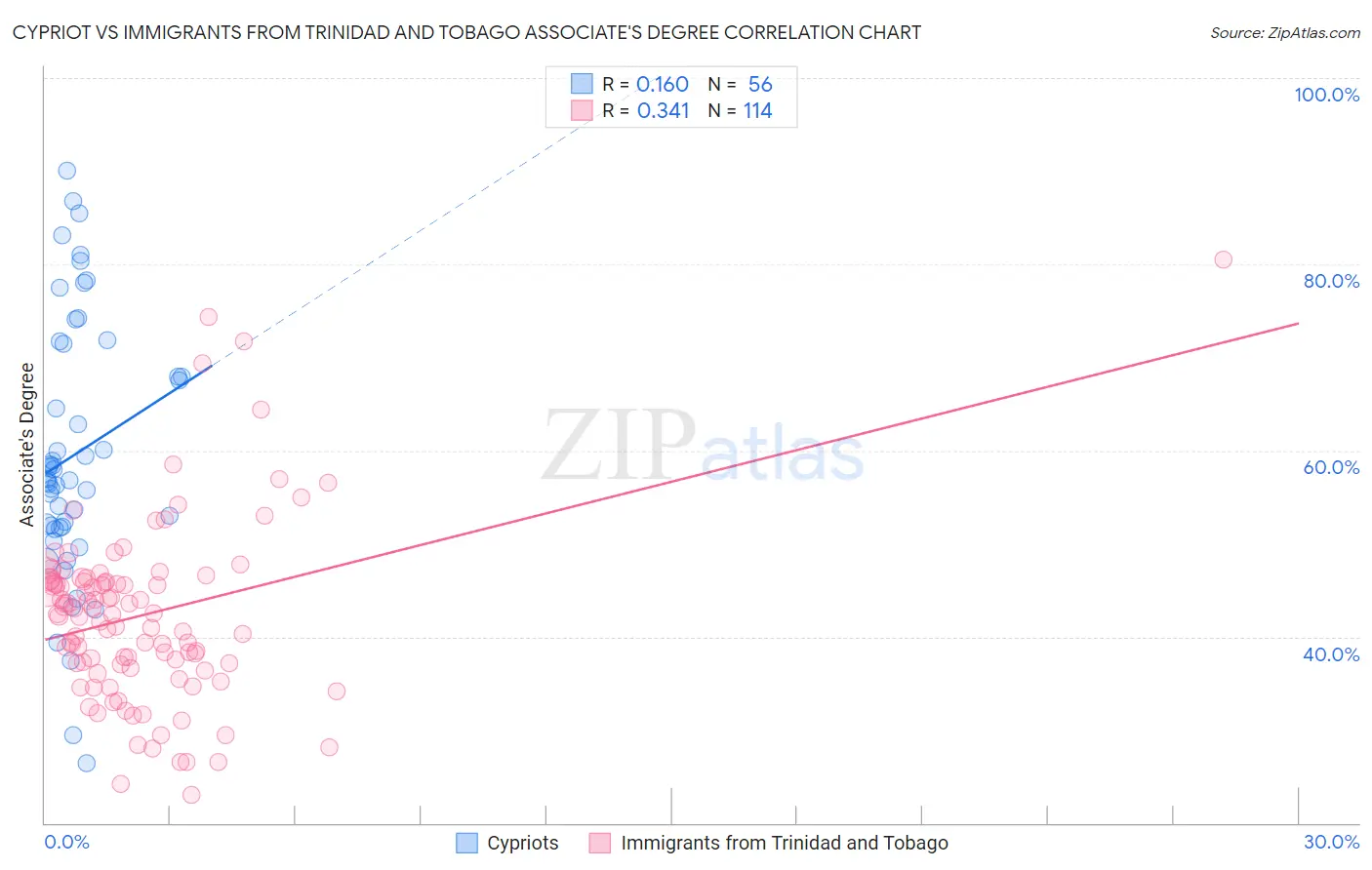 Cypriot vs Immigrants from Trinidad and Tobago Associate's Degree