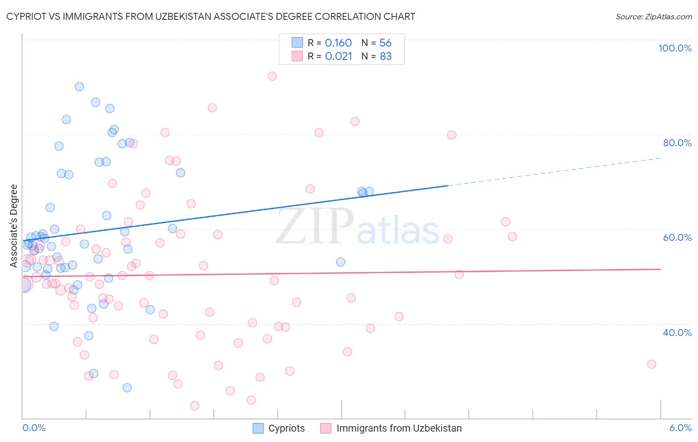 Cypriot vs Immigrants from Uzbekistan Associate's Degree
