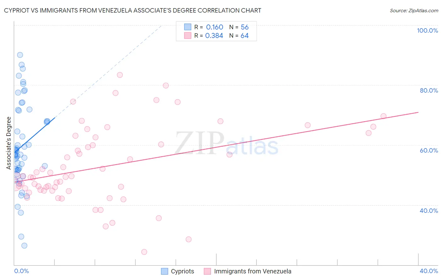 Cypriot vs Immigrants from Venezuela Associate's Degree