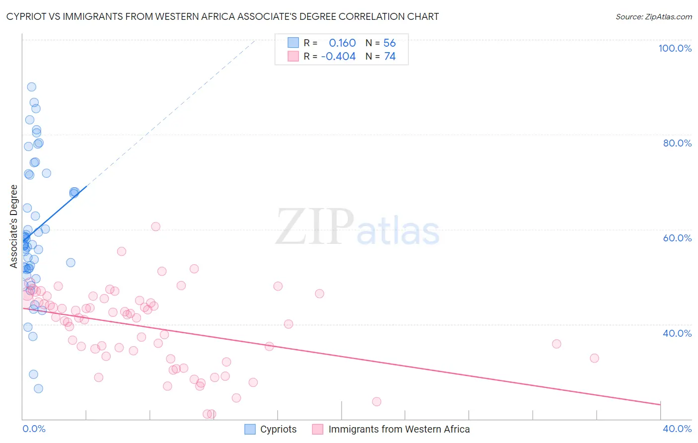 Cypriot vs Immigrants from Western Africa Associate's Degree
