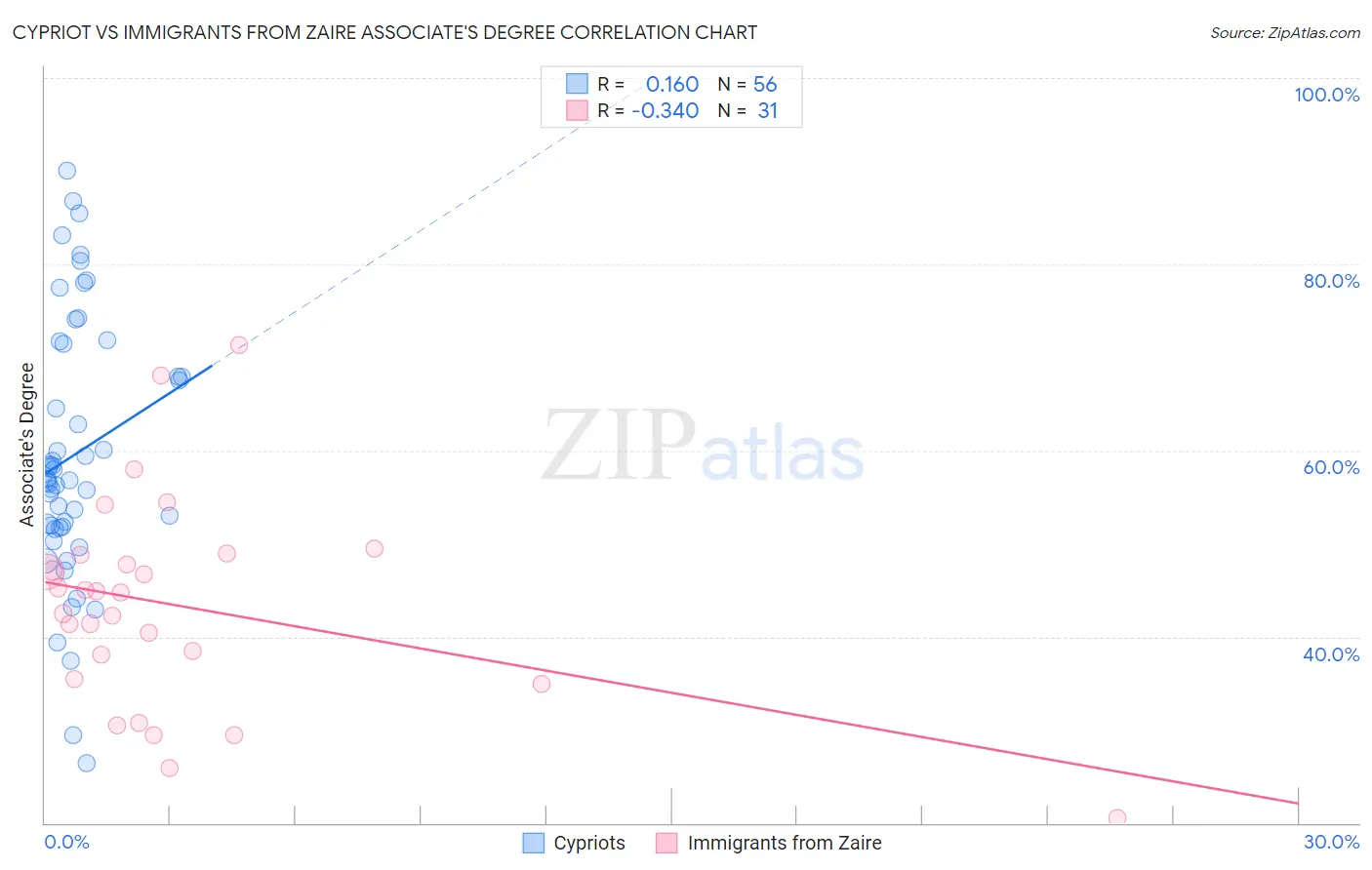 Cypriot vs Immigrants from Zaire Associate's Degree