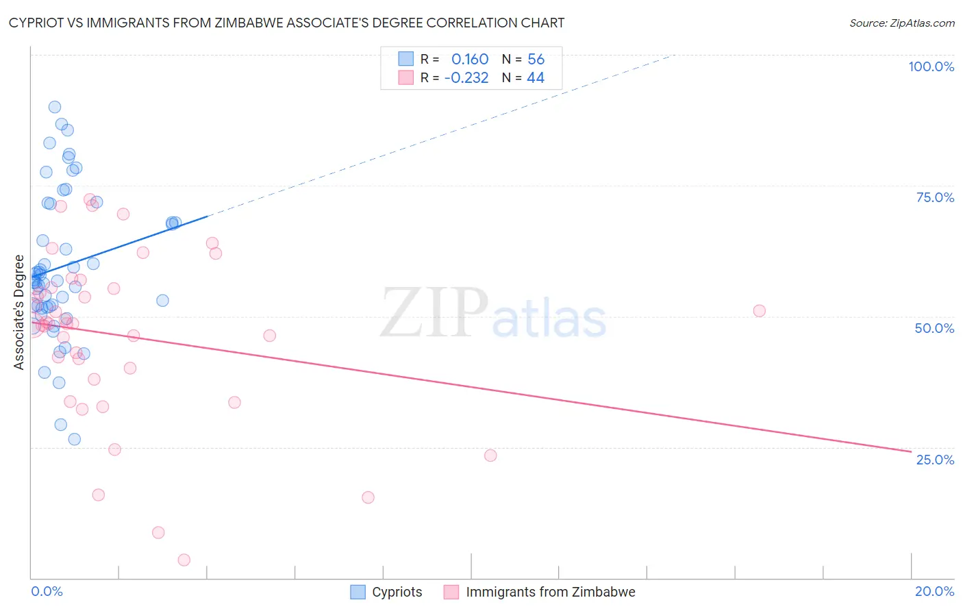 Cypriot vs Immigrants from Zimbabwe Associate's Degree