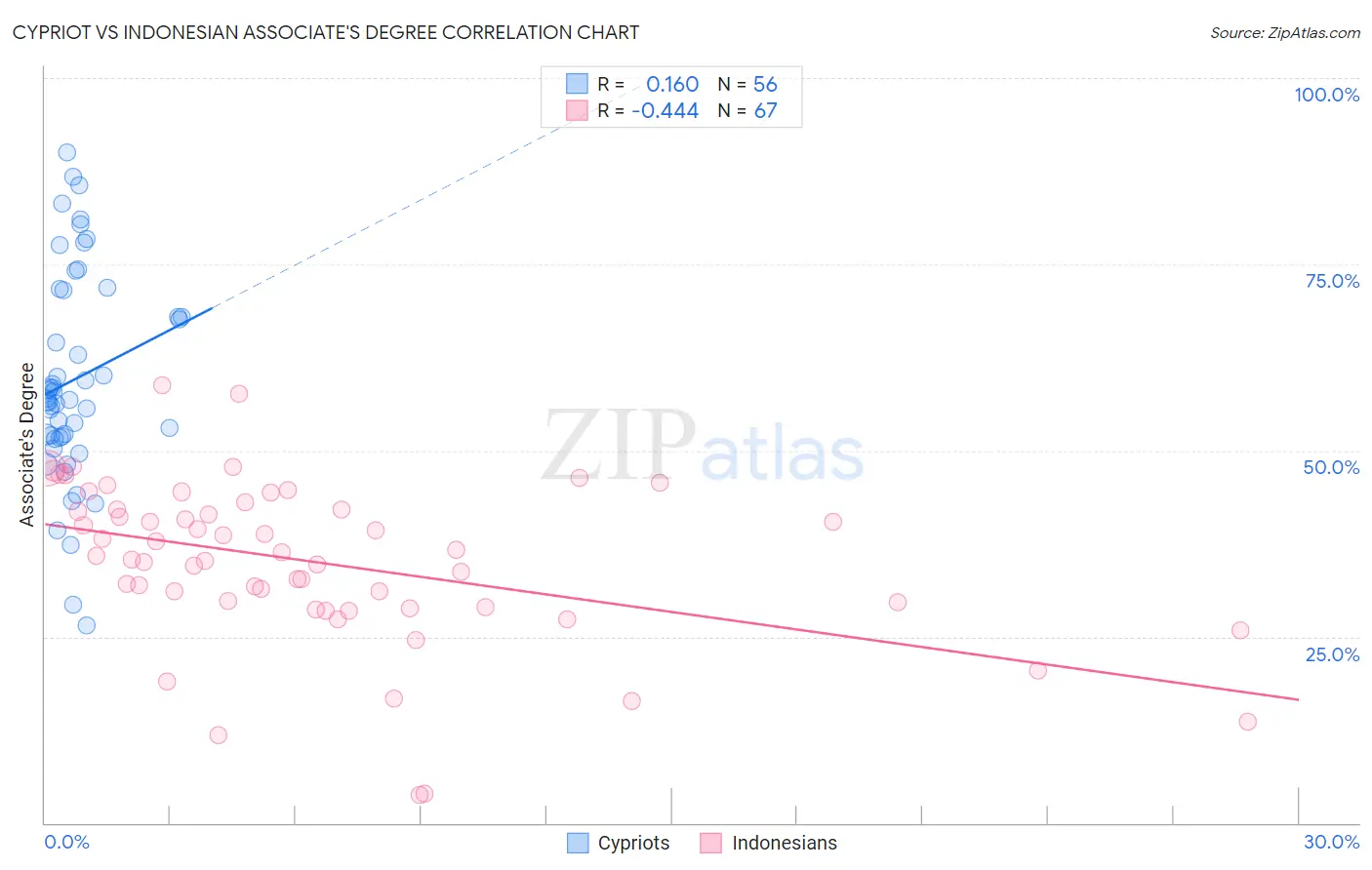 Cypriot vs Indonesian Associate's Degree