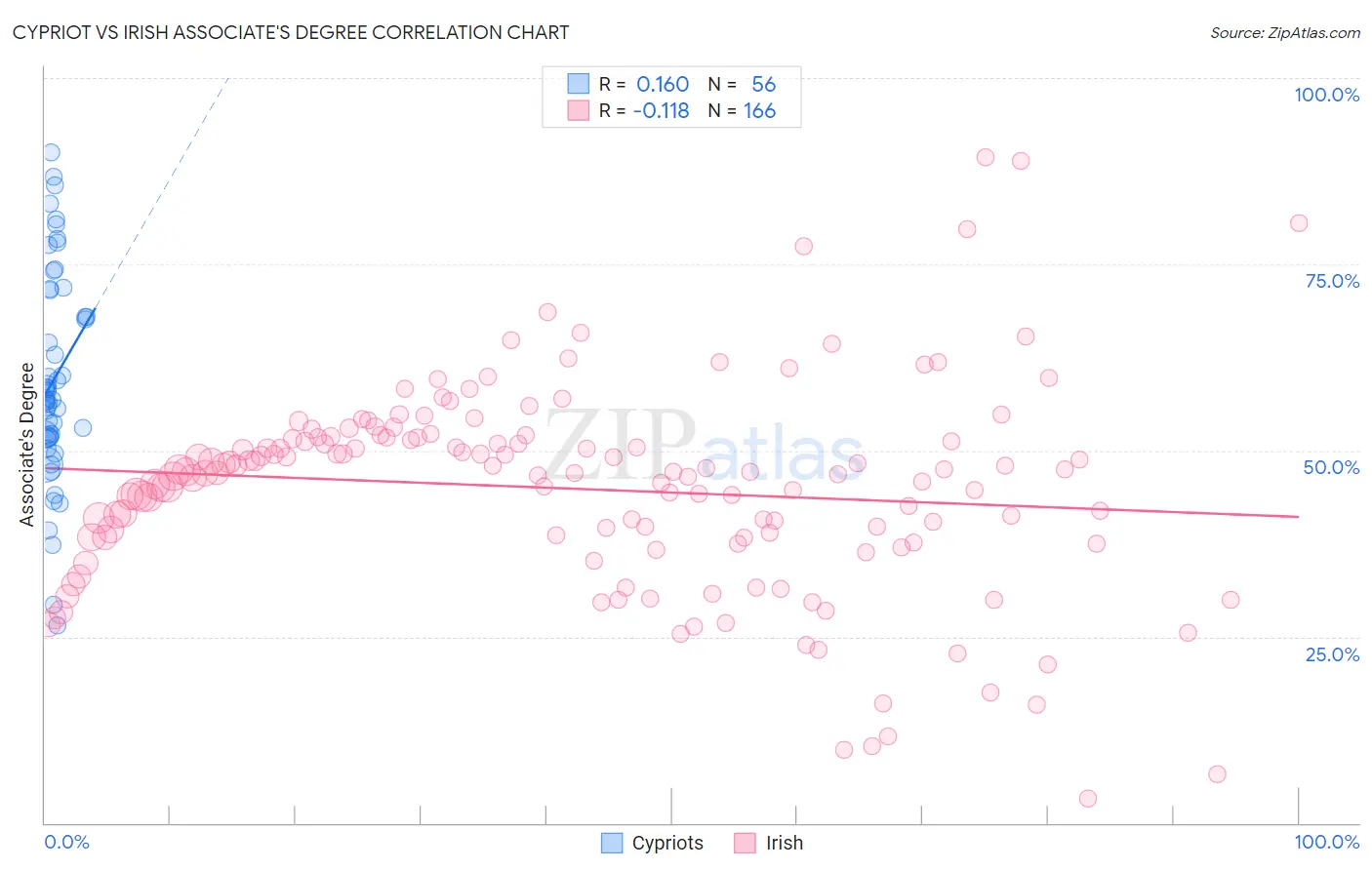 Cypriot vs Irish Associate's Degree