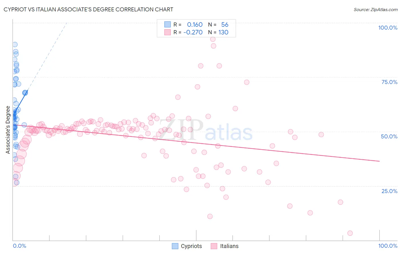 Cypriot vs Italian Associate's Degree