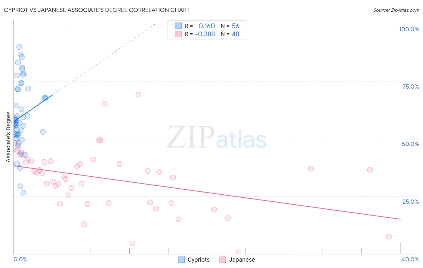 Cypriot vs Japanese Associate's Degree