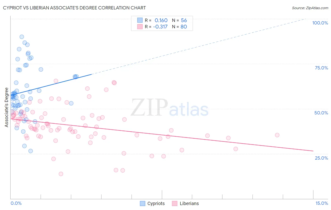 Cypriot vs Liberian Associate's Degree