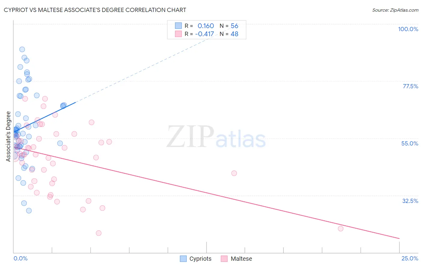 Cypriot vs Maltese Associate's Degree