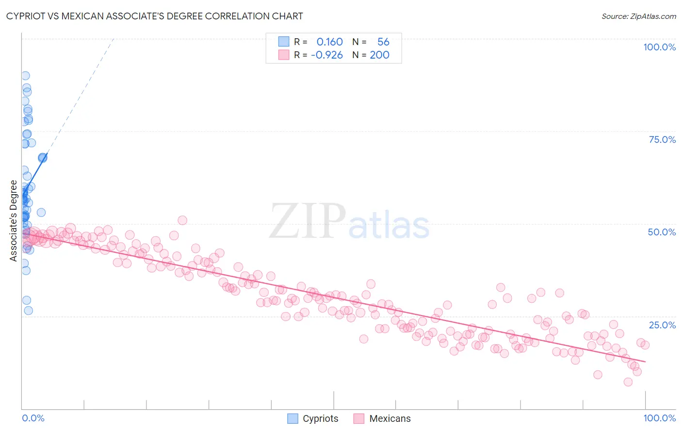 Cypriot vs Mexican Associate's Degree