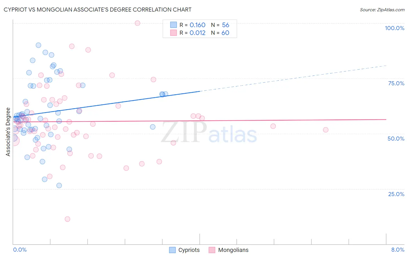Cypriot vs Mongolian Associate's Degree