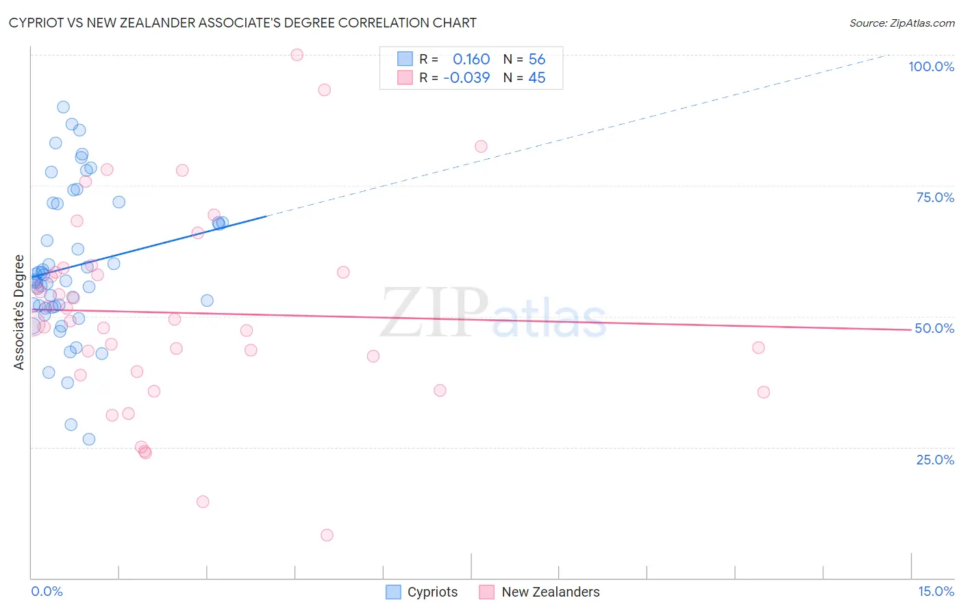 Cypriot vs New Zealander Associate's Degree