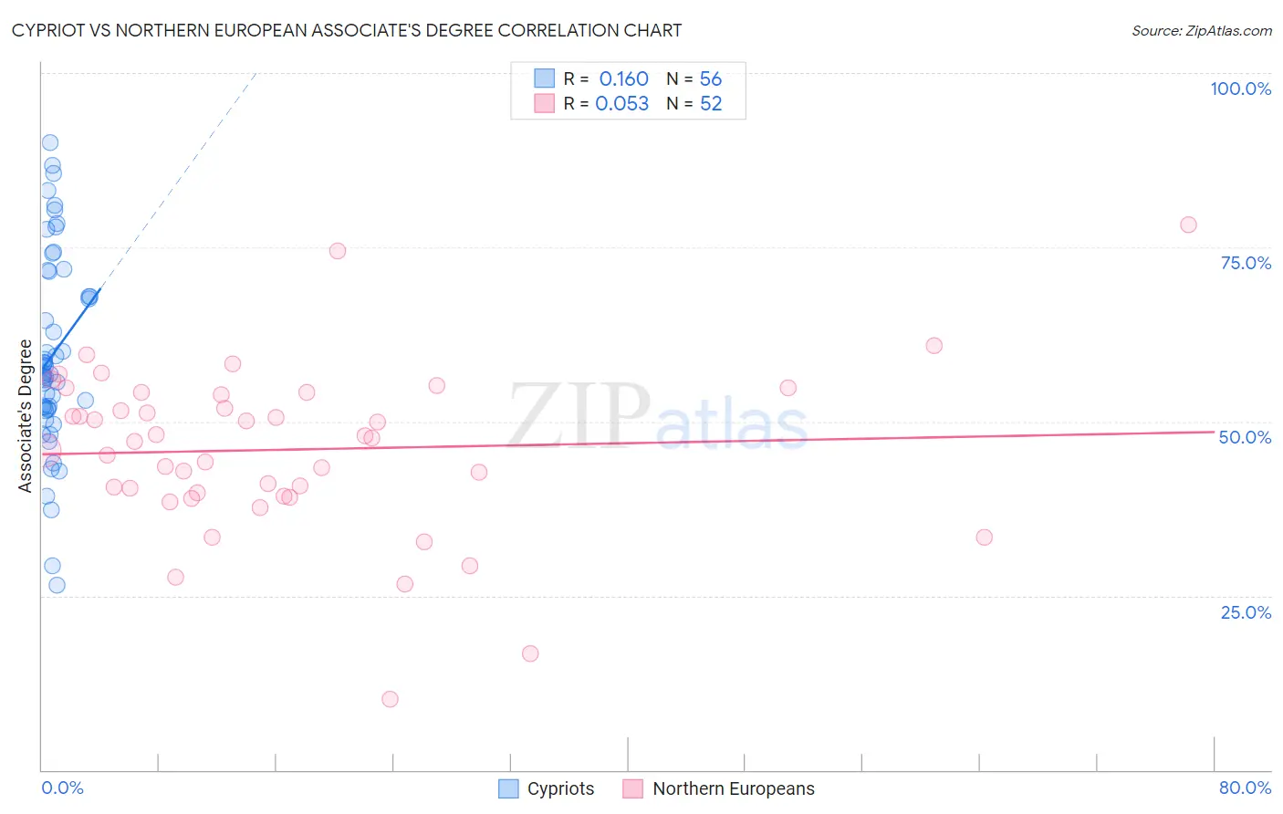 Cypriot vs Northern European Associate's Degree