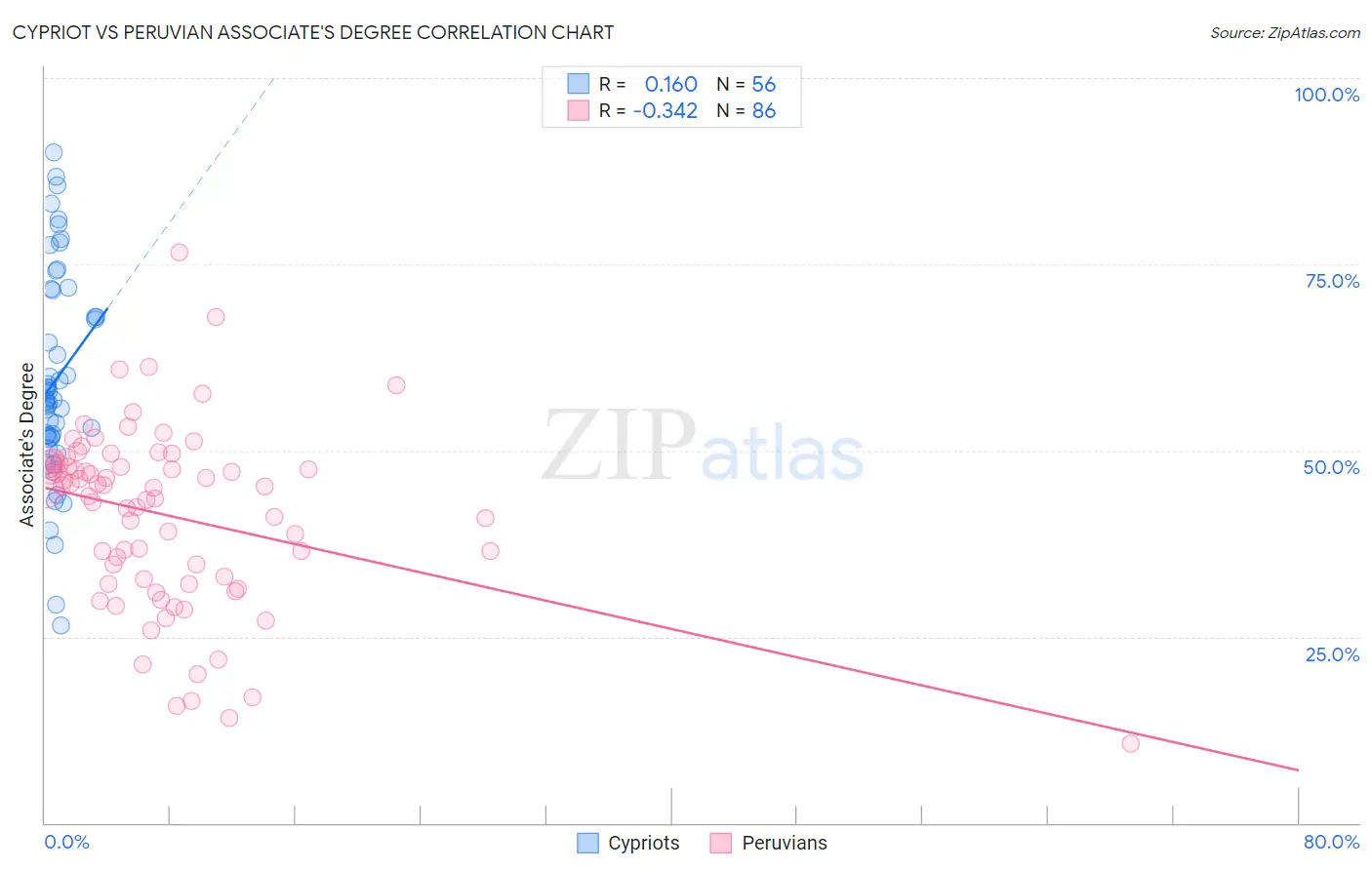 Cypriot vs Peruvian Associate's Degree