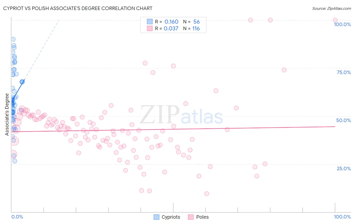 Cypriot vs Polish Associate's Degree