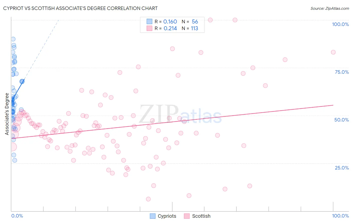 Cypriot vs Scottish Associate's Degree