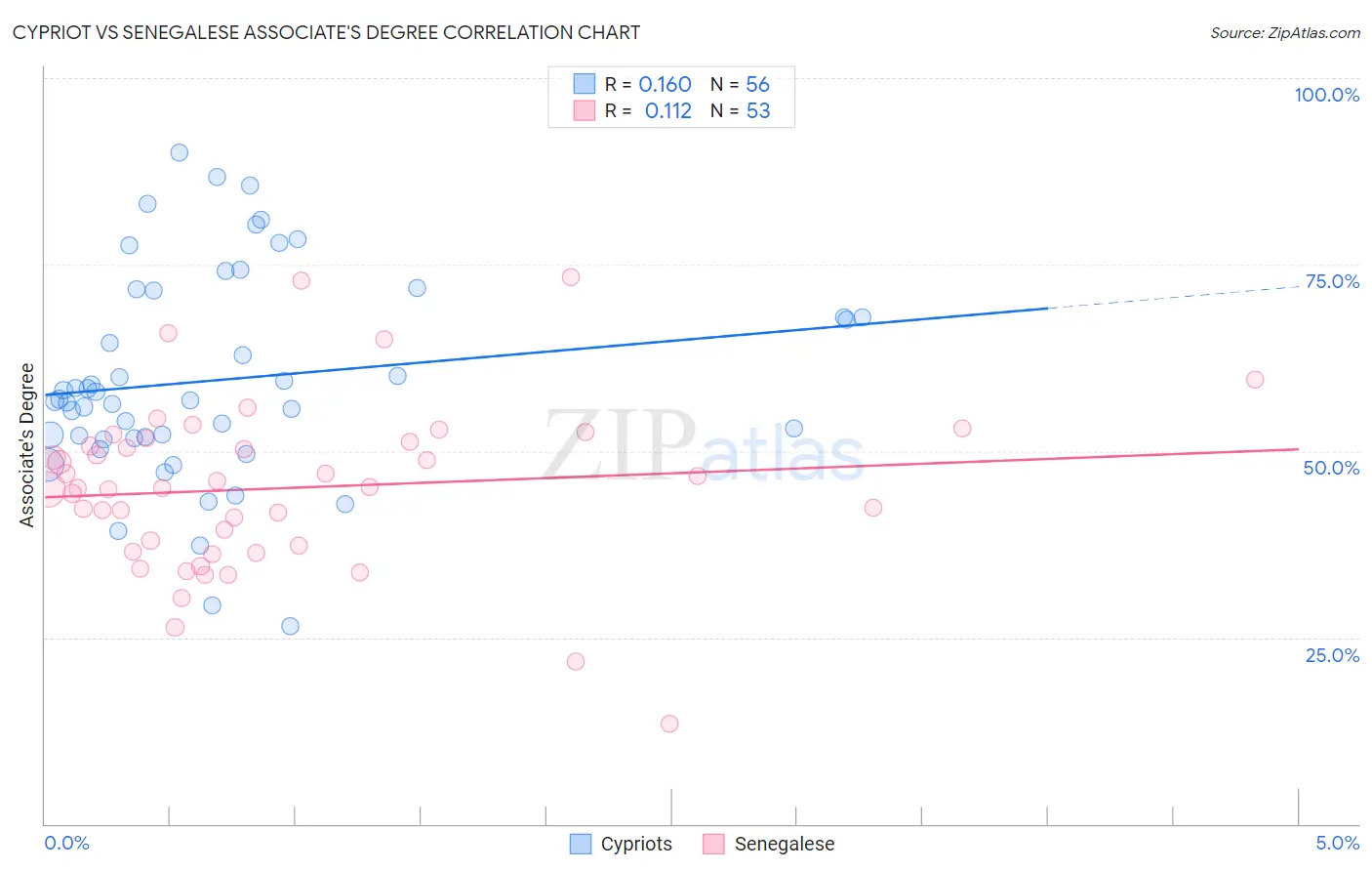 Cypriot vs Senegalese Associate's Degree