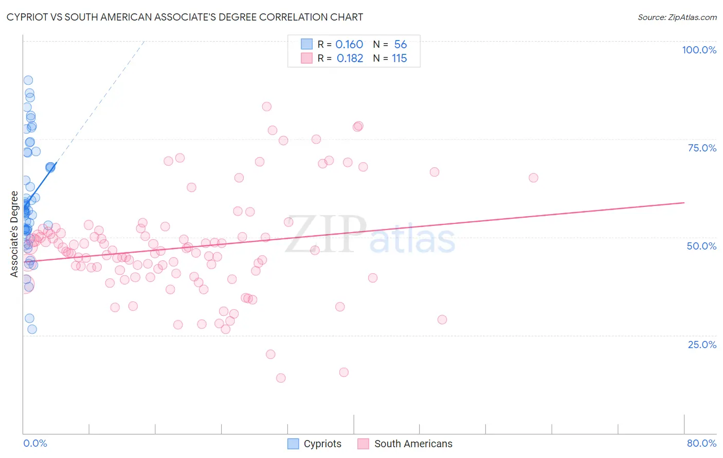Cypriot vs South American Associate's Degree