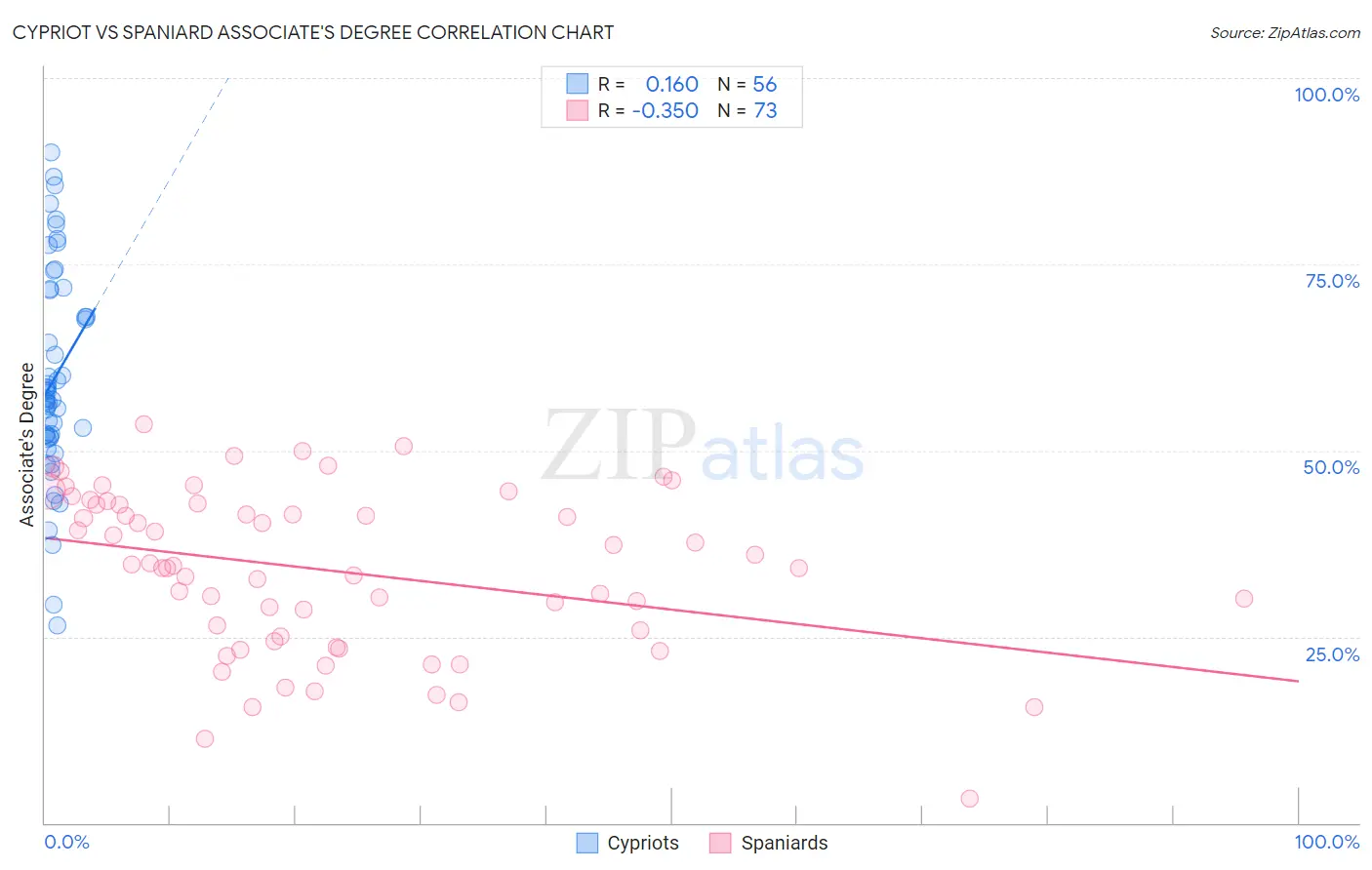 Cypriot vs Spaniard Associate's Degree