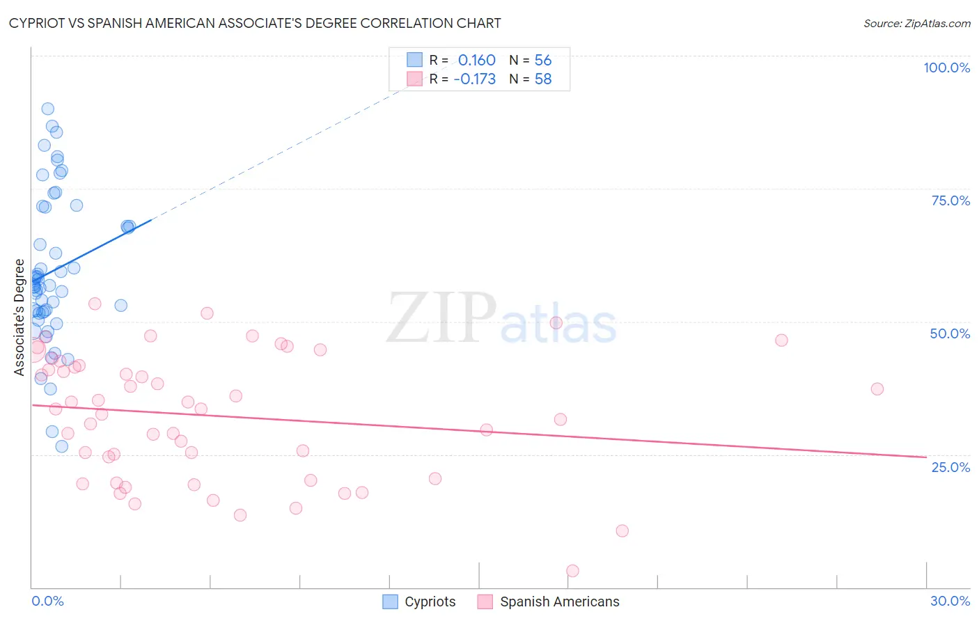 Cypriot vs Spanish American Associate's Degree