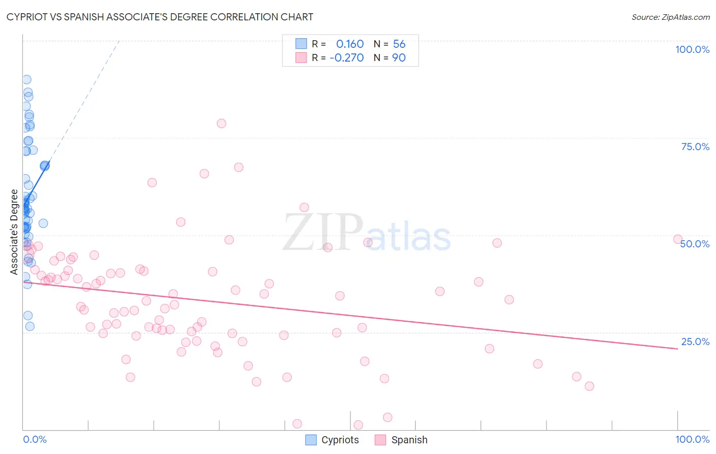 Cypriot vs Spanish Associate's Degree