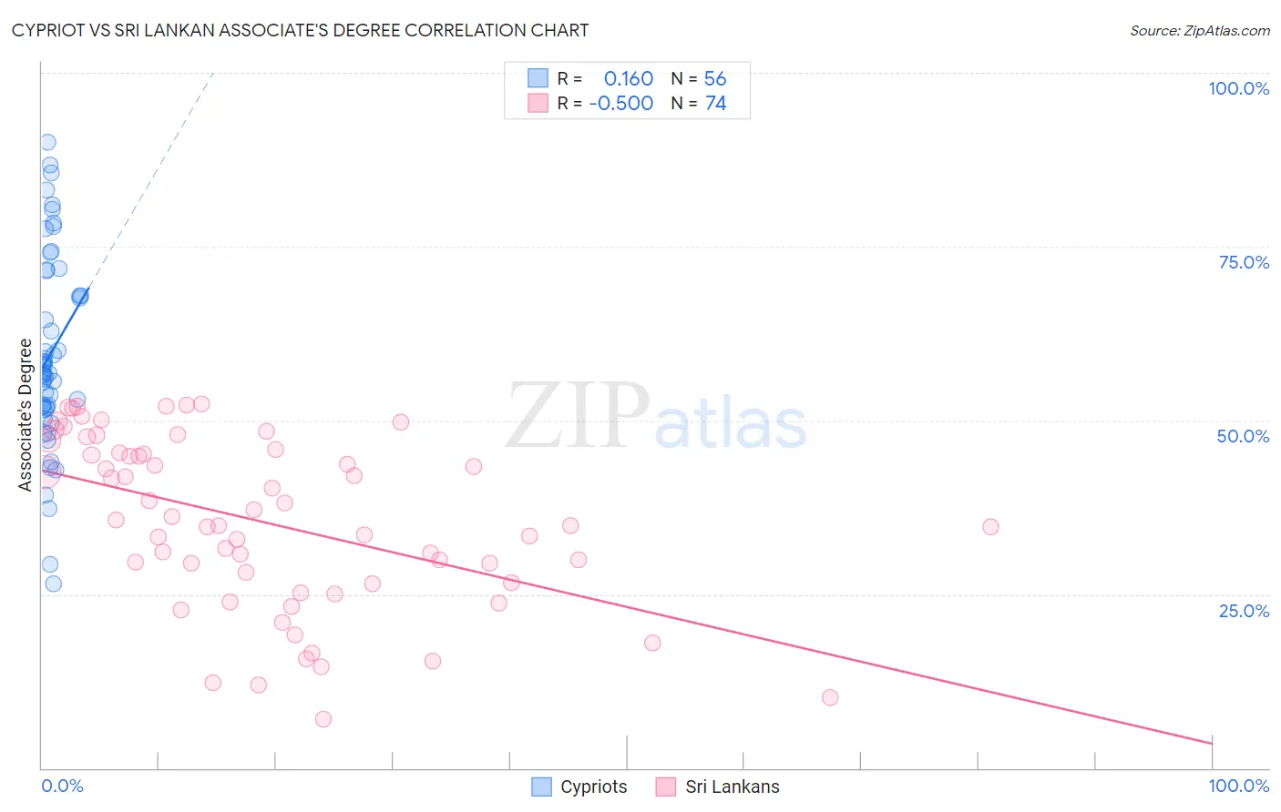Cypriot vs Sri Lankan Associate's Degree