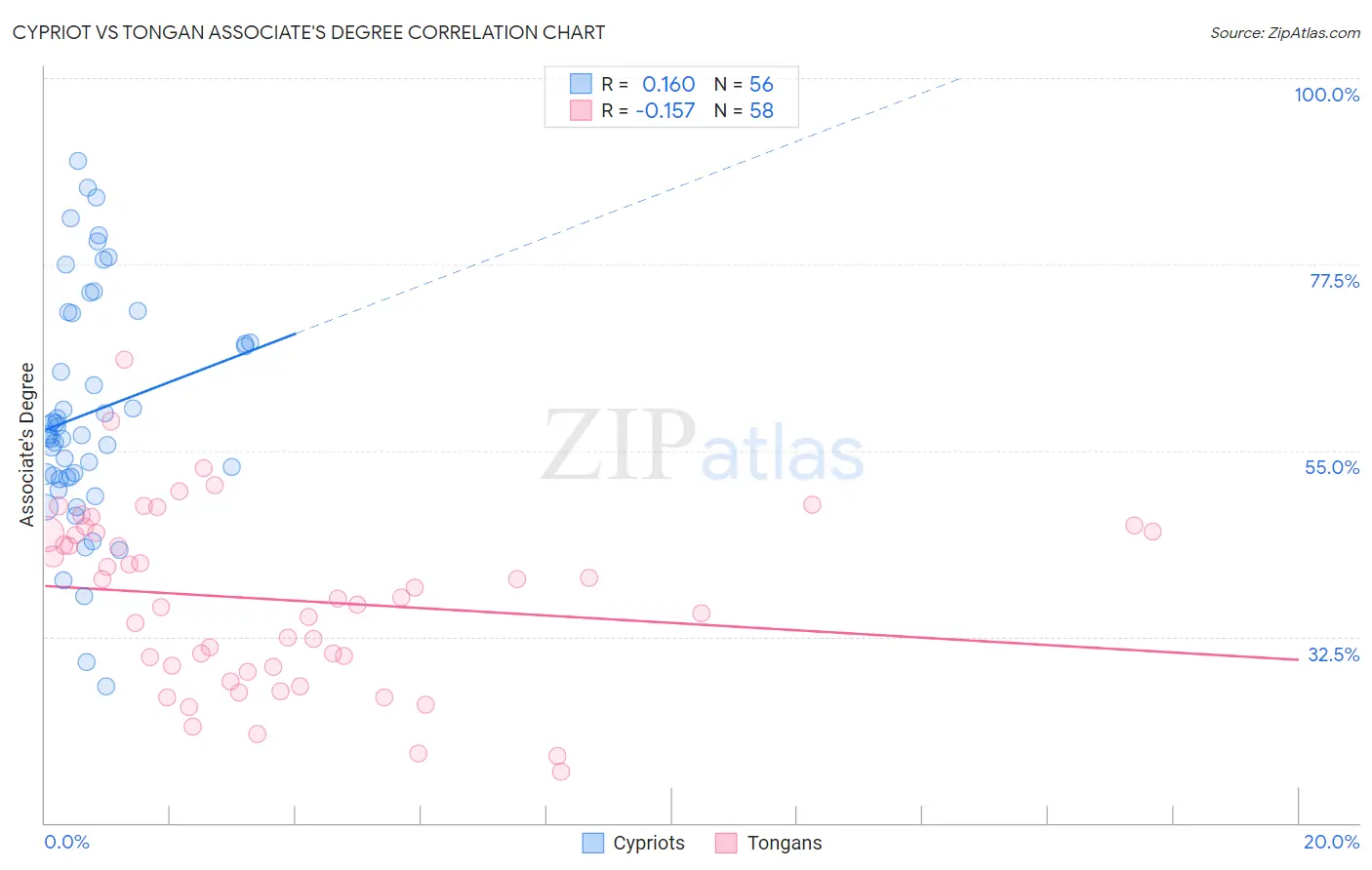 Cypriot vs Tongan Associate's Degree