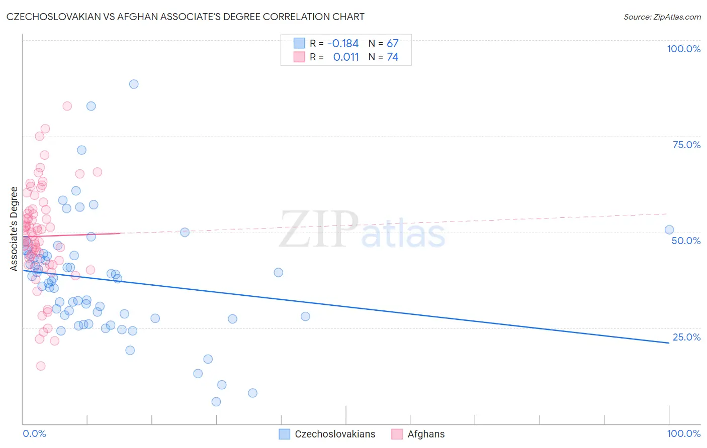 Czechoslovakian vs Afghan Associate's Degree