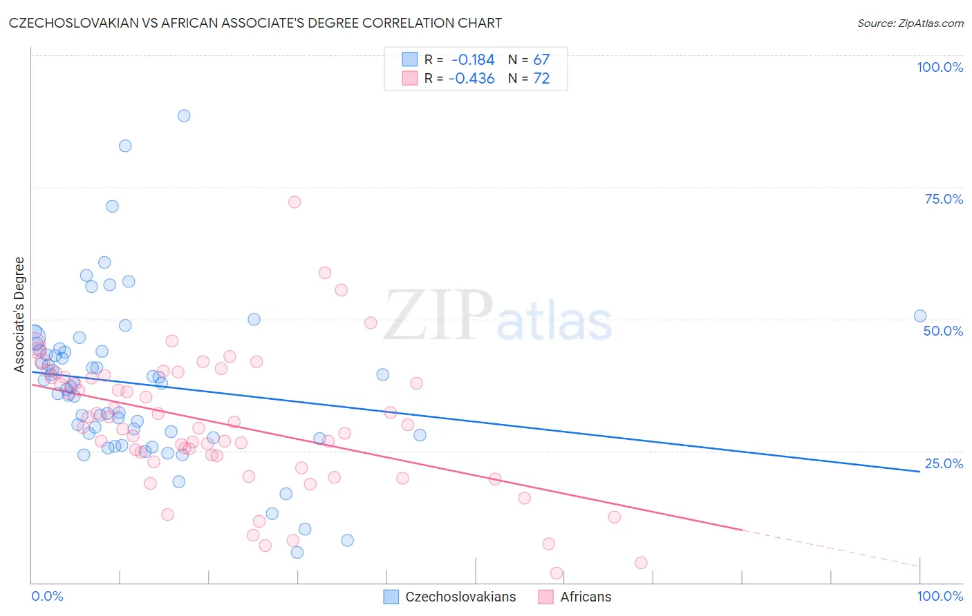 Czechoslovakian vs African Associate's Degree