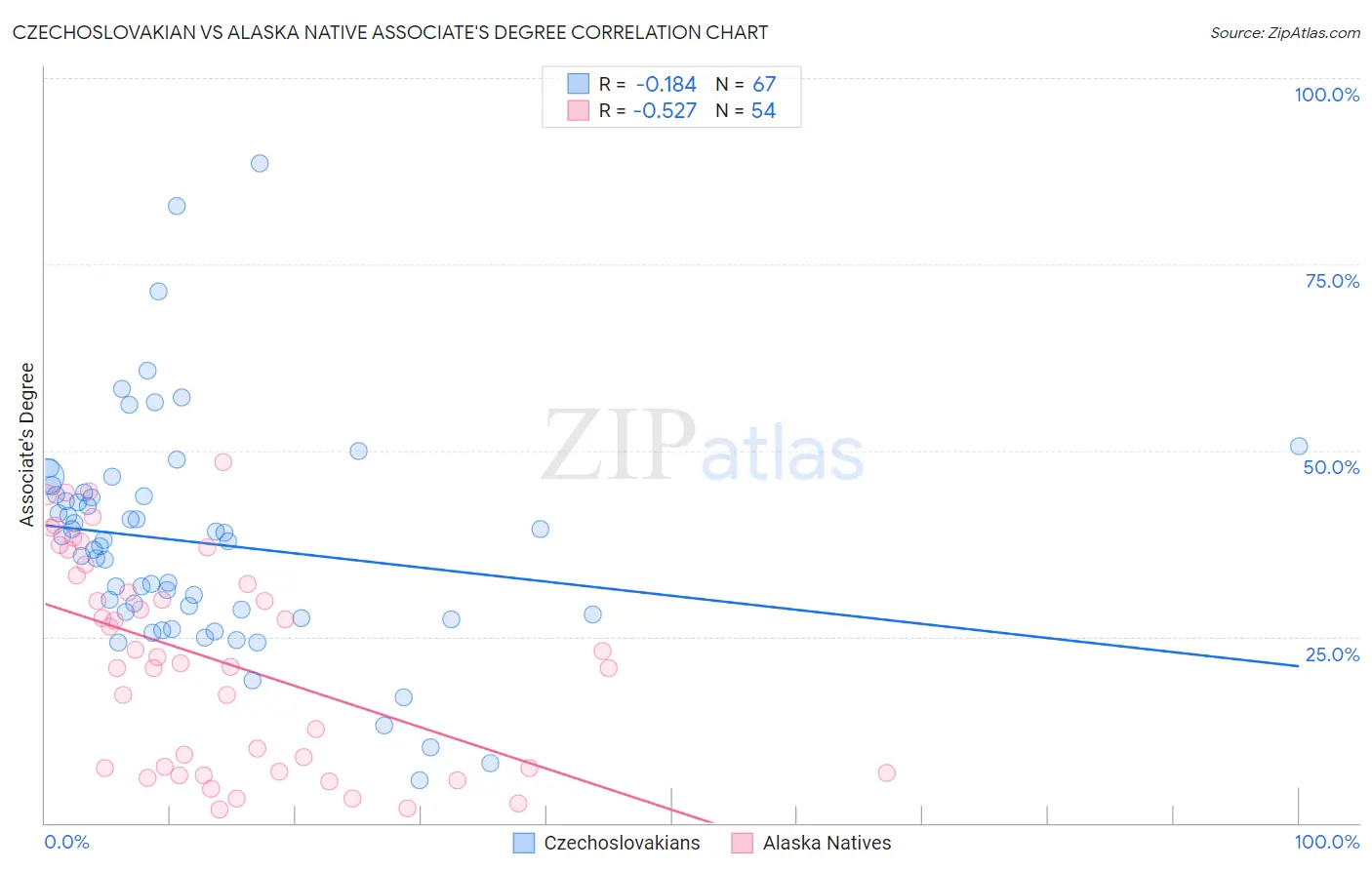 Czechoslovakian vs Alaska Native Associate's Degree