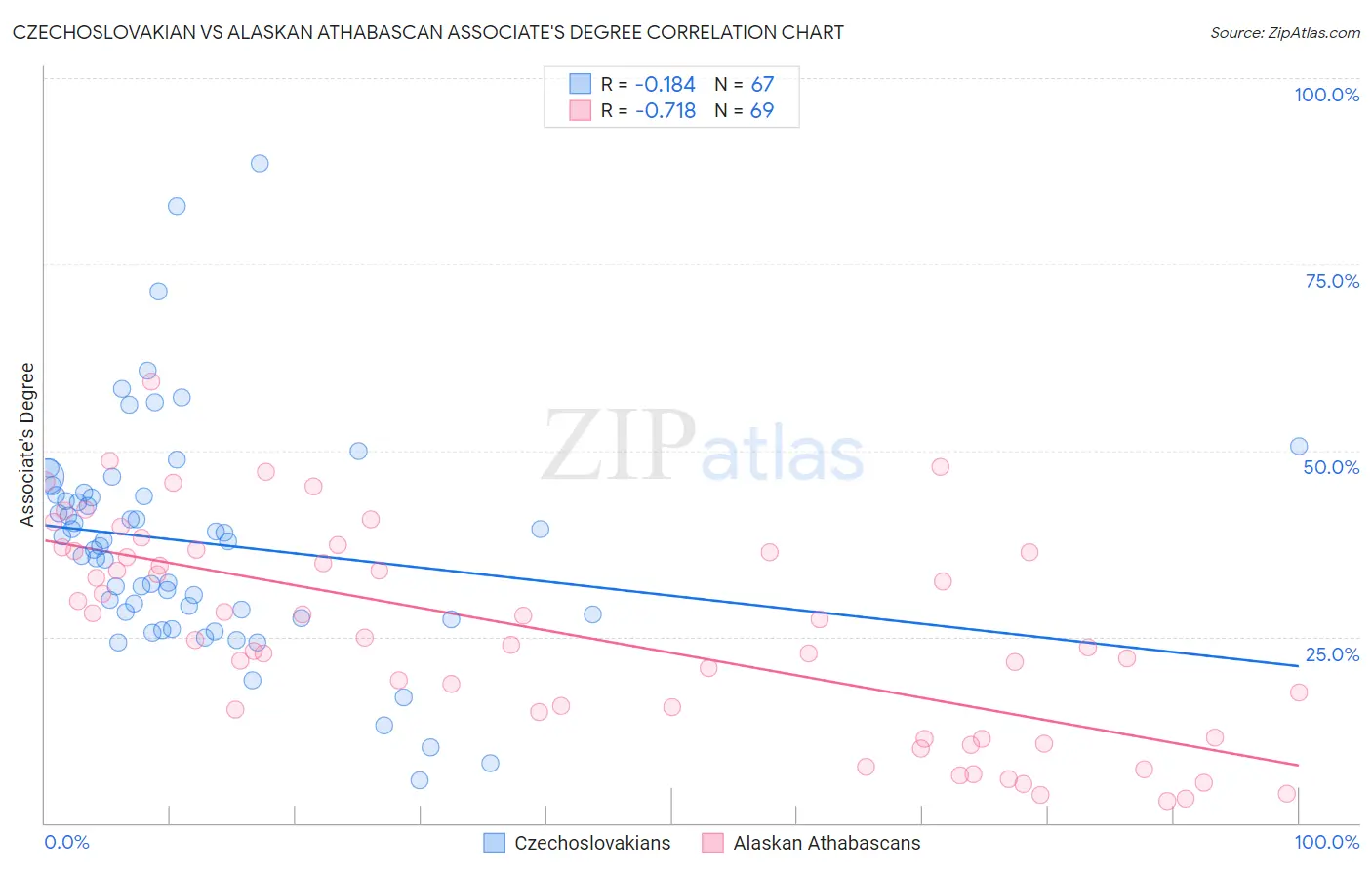 Czechoslovakian vs Alaskan Athabascan Associate's Degree