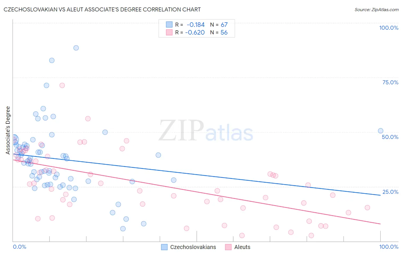 Czechoslovakian vs Aleut Associate's Degree