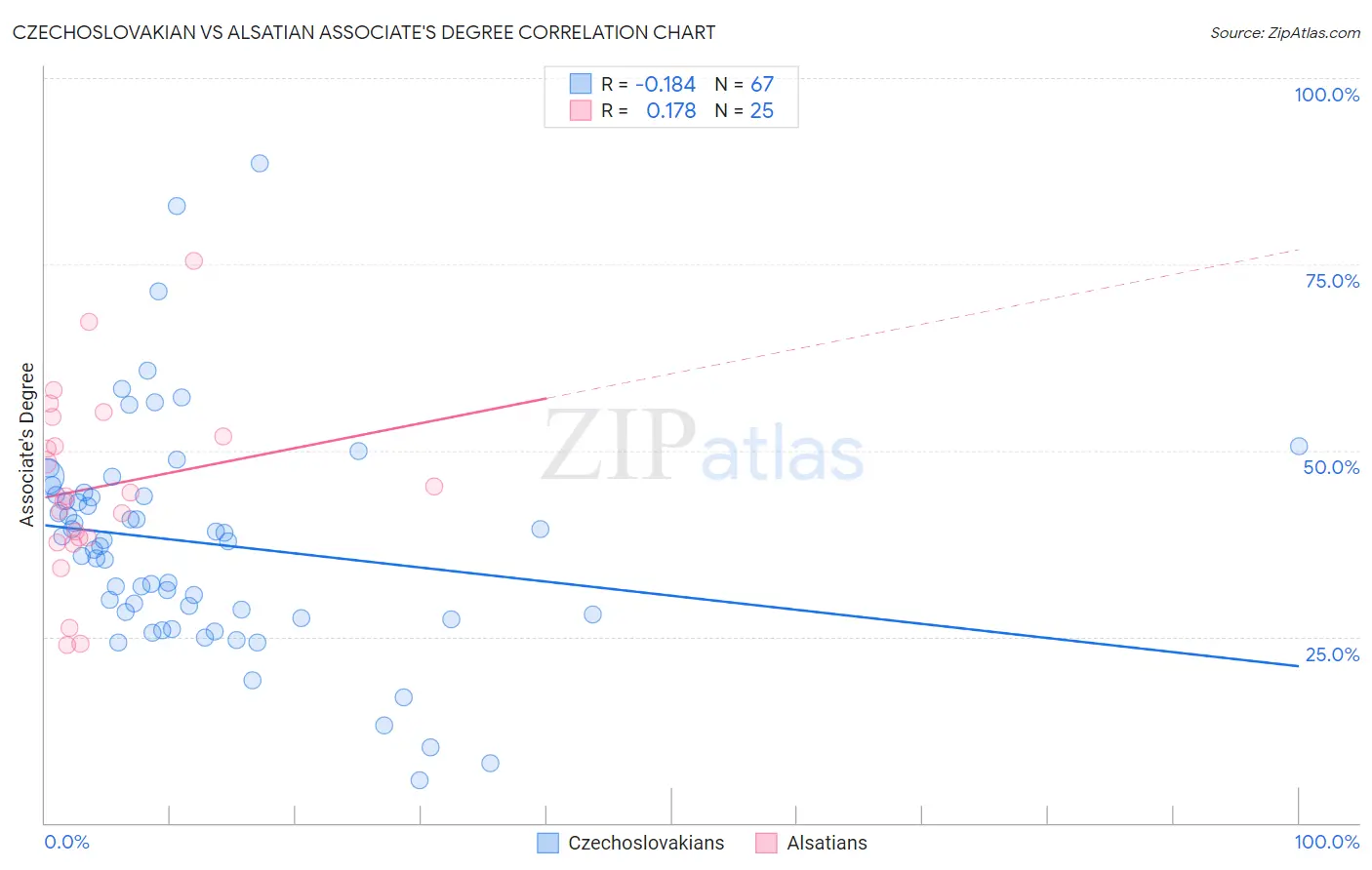 Czechoslovakian vs Alsatian Associate's Degree