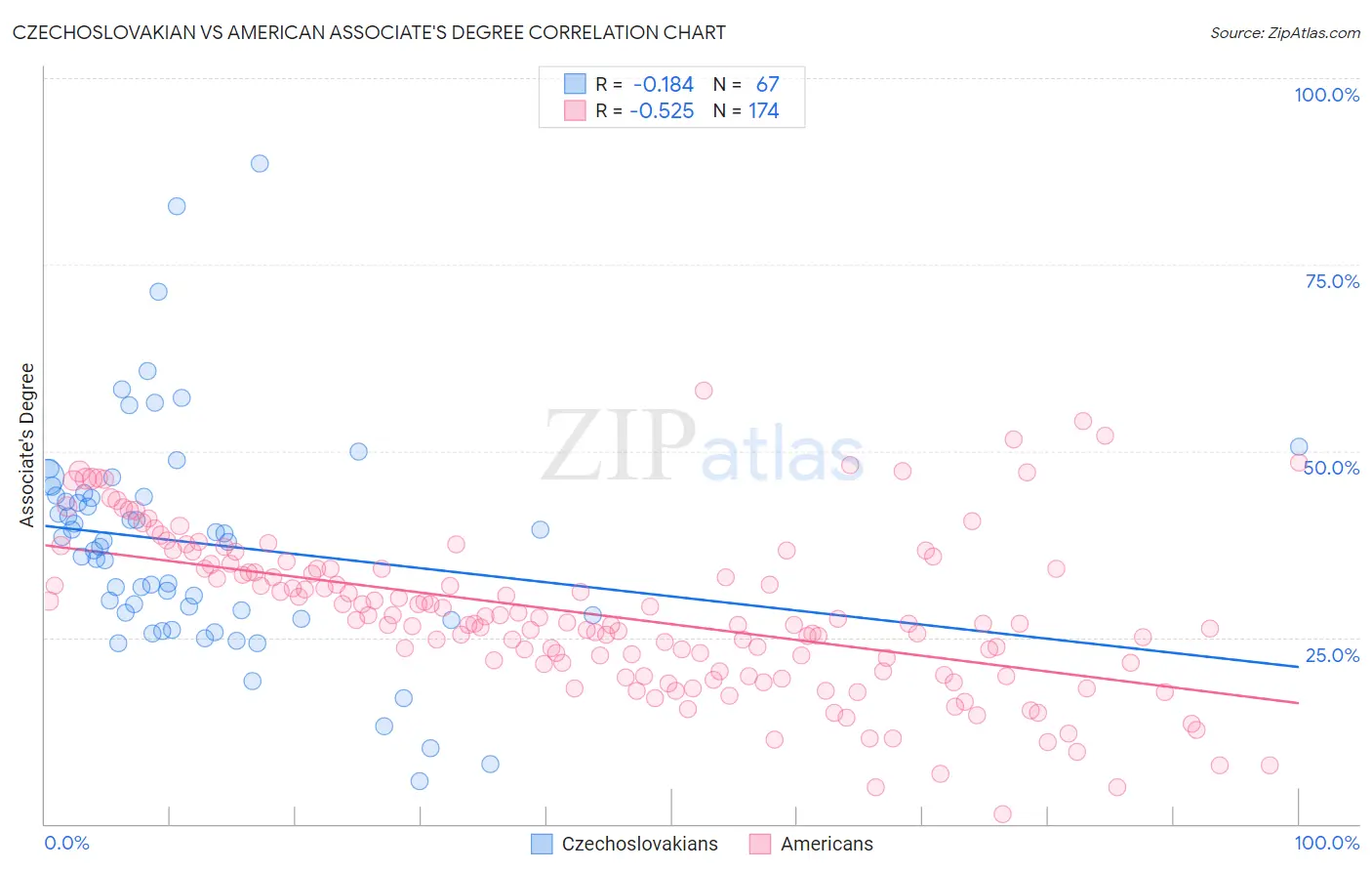 Czechoslovakian vs American Associate's Degree