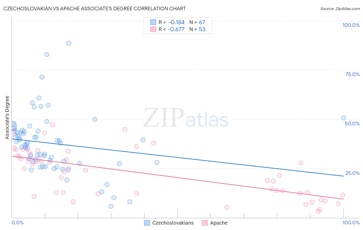 Czechoslovakian vs Apache Associate's Degree