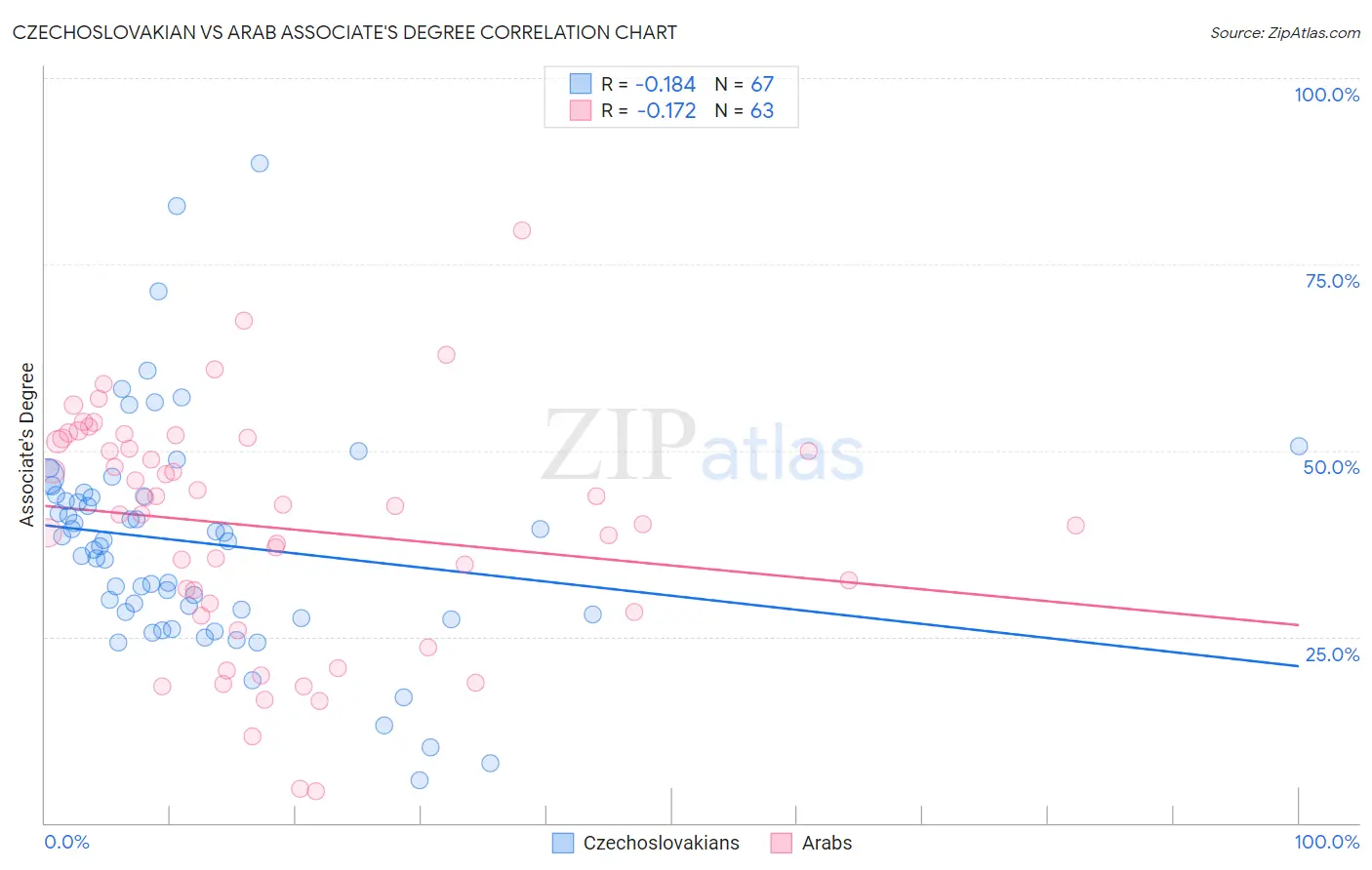 Czechoslovakian vs Arab Associate's Degree