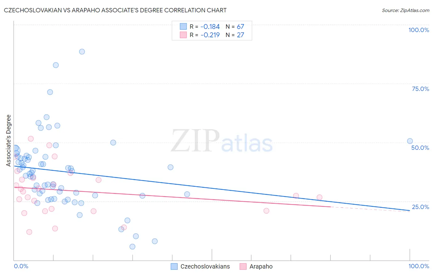 Czechoslovakian vs Arapaho Associate's Degree