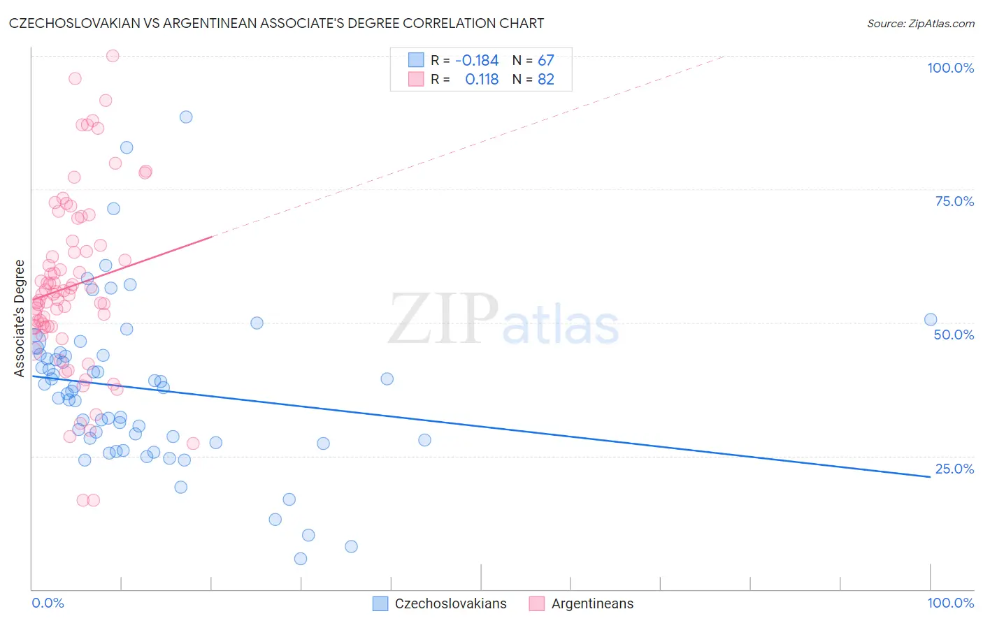Czechoslovakian vs Argentinean Associate's Degree