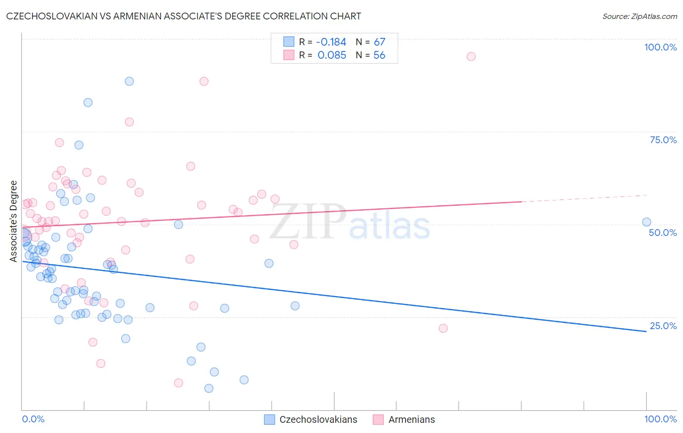 Czechoslovakian vs Armenian Associate's Degree