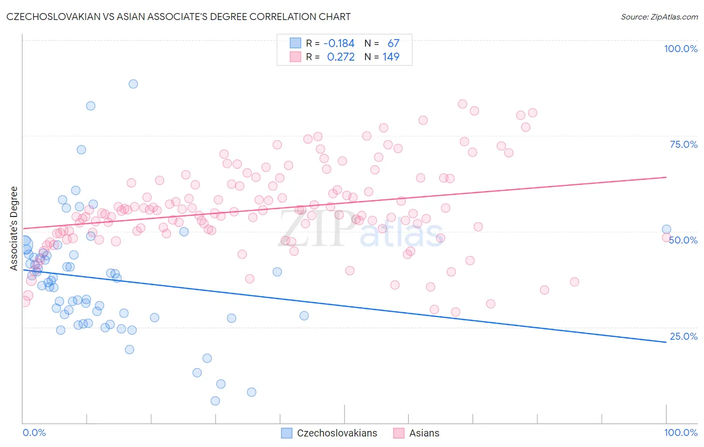 Czechoslovakian vs Asian Associate's Degree