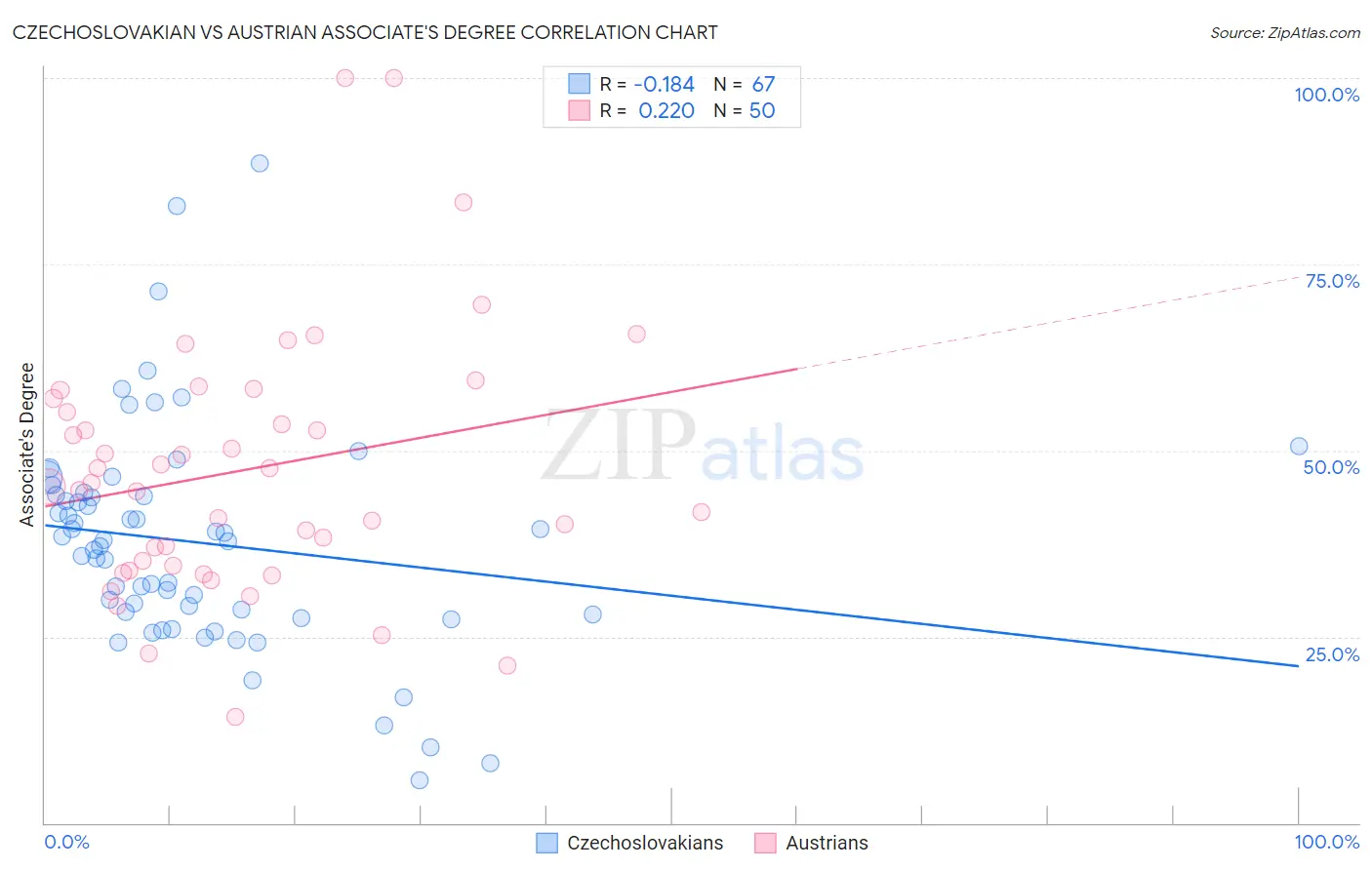 Czechoslovakian vs Austrian Associate's Degree