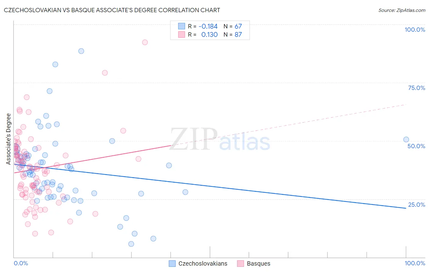 Czechoslovakian vs Basque Associate's Degree