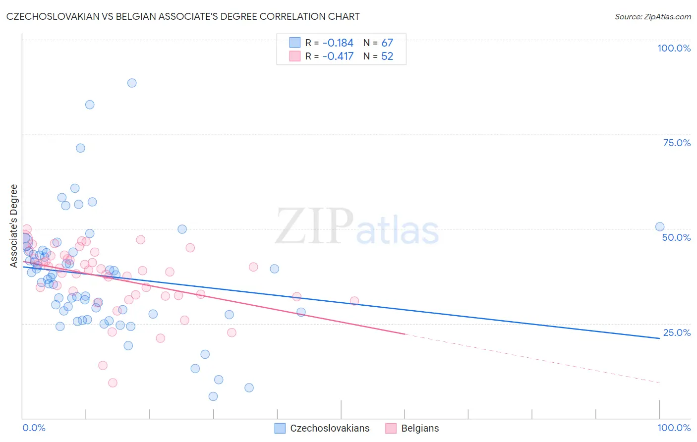 Czechoslovakian vs Belgian Associate's Degree