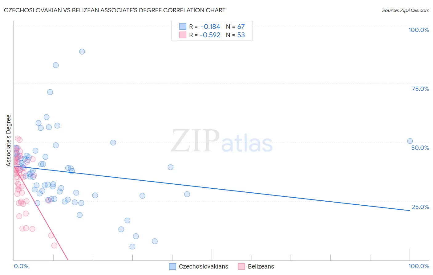 Czechoslovakian vs Belizean Associate's Degree